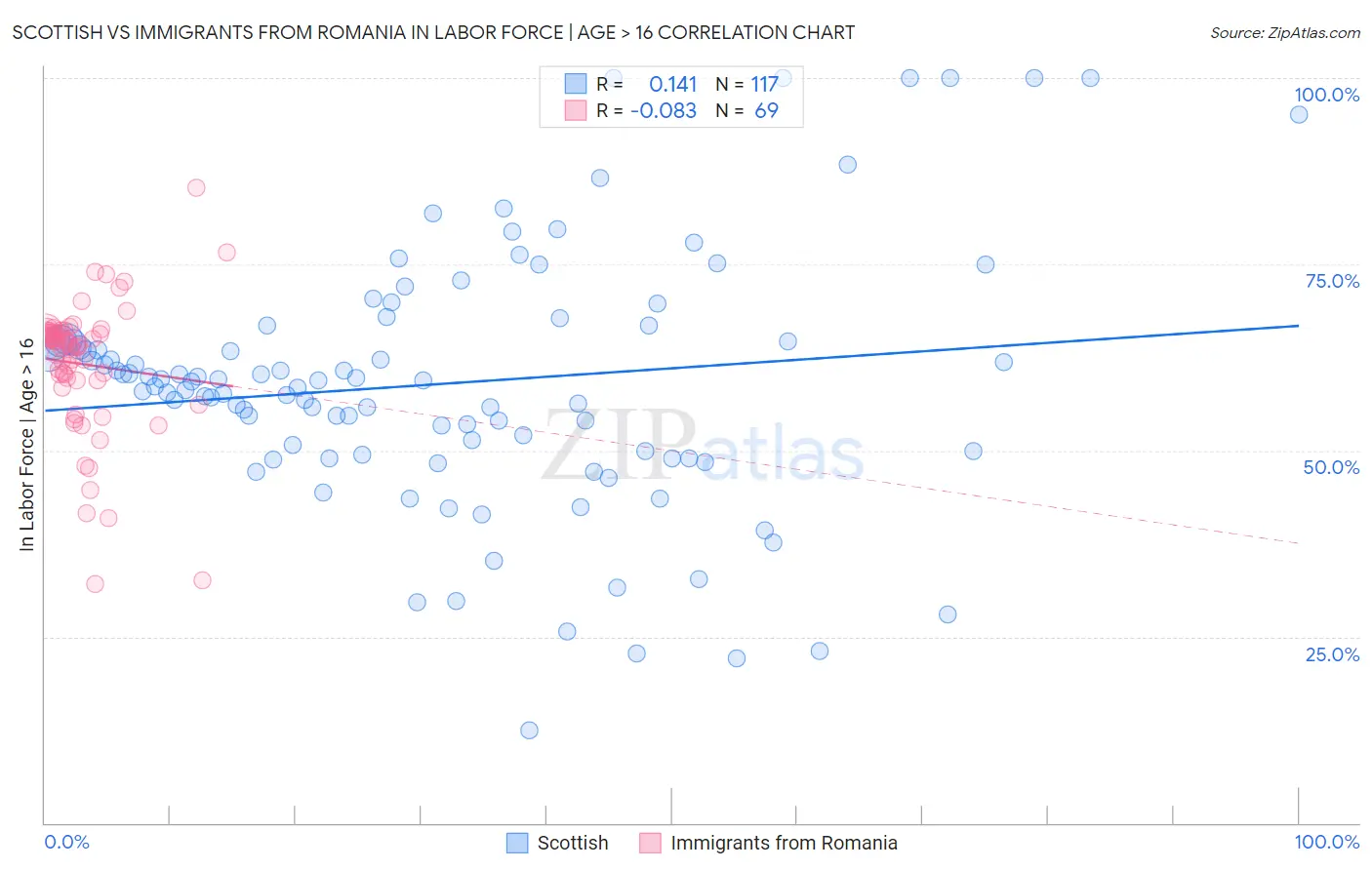 Scottish vs Immigrants from Romania In Labor Force | Age > 16