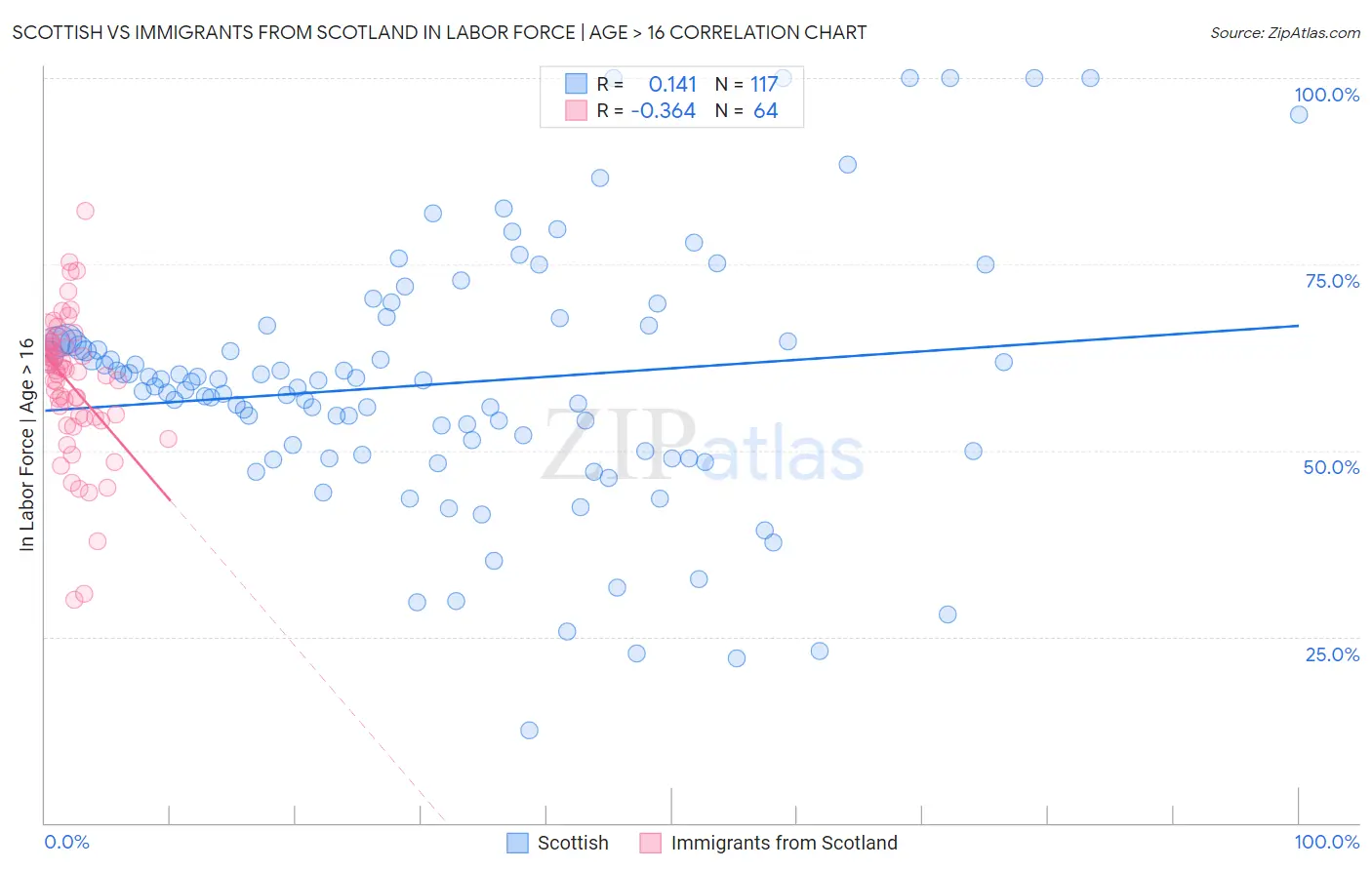 Scottish vs Immigrants from Scotland In Labor Force | Age > 16
