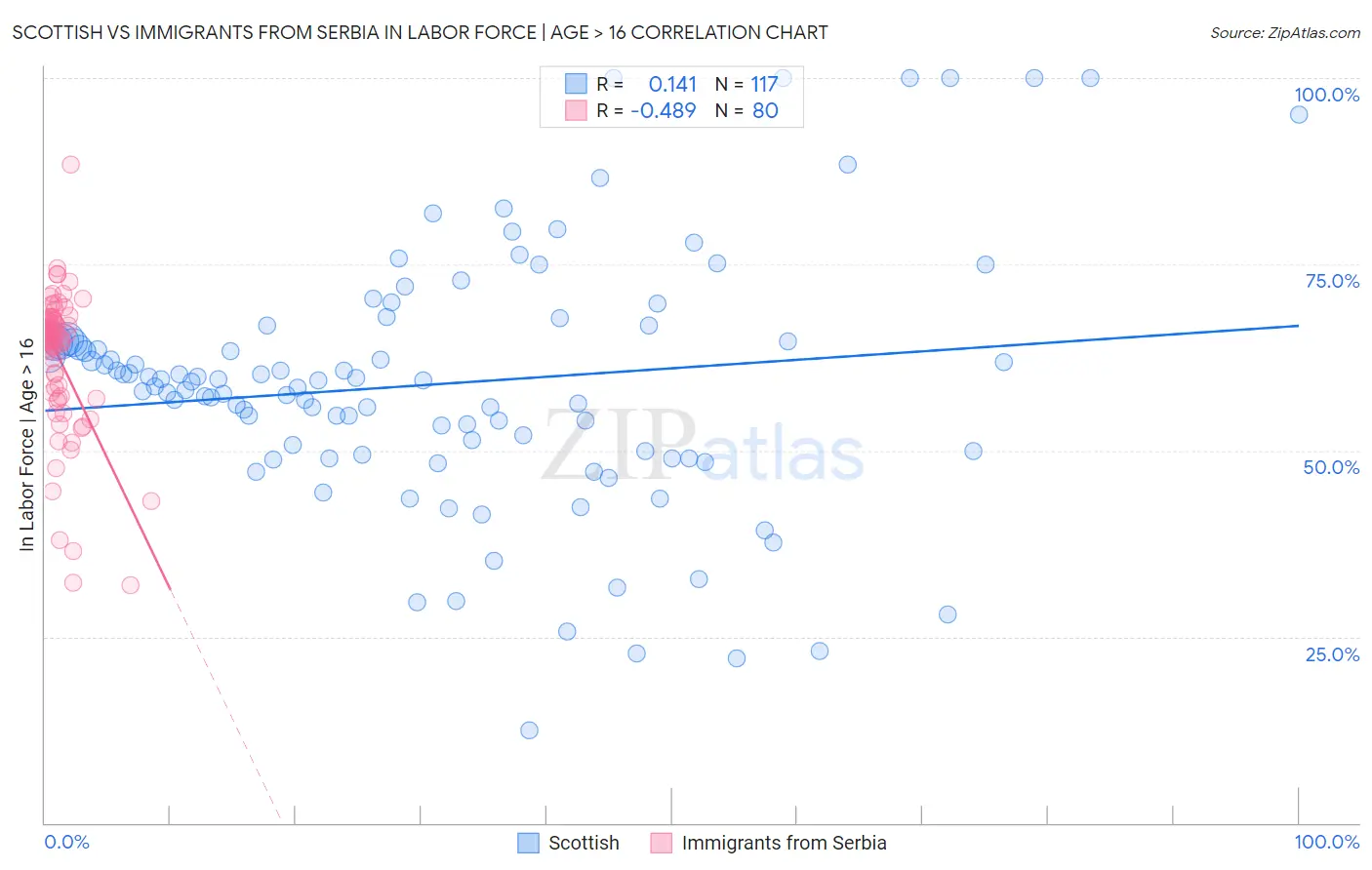 Scottish vs Immigrants from Serbia In Labor Force | Age > 16