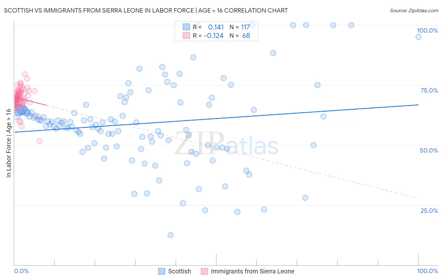 Scottish vs Immigrants from Sierra Leone In Labor Force | Age > 16