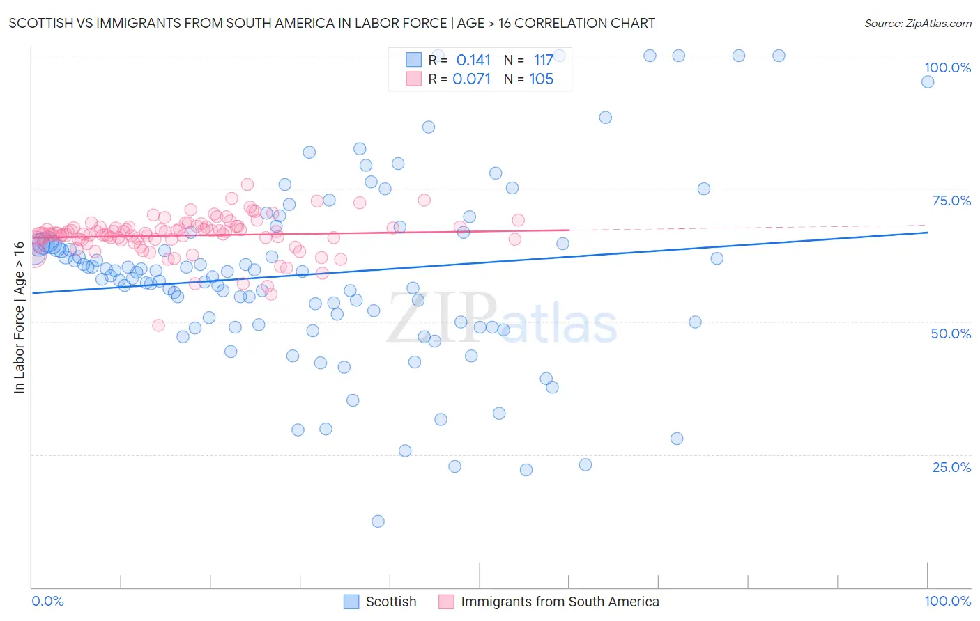 Scottish vs Immigrants from South America In Labor Force | Age > 16