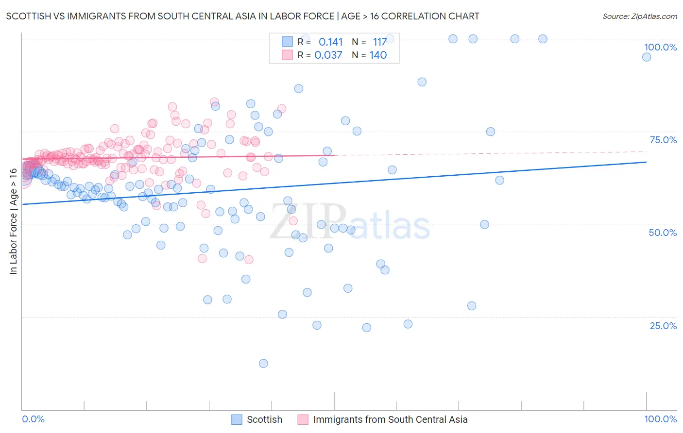 Scottish vs Immigrants from South Central Asia In Labor Force | Age > 16