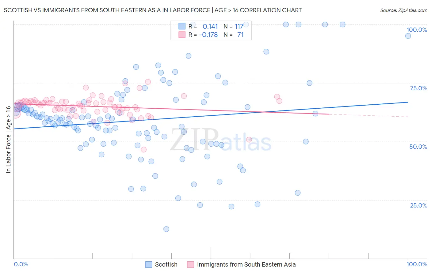 Scottish vs Immigrants from South Eastern Asia In Labor Force | Age > 16