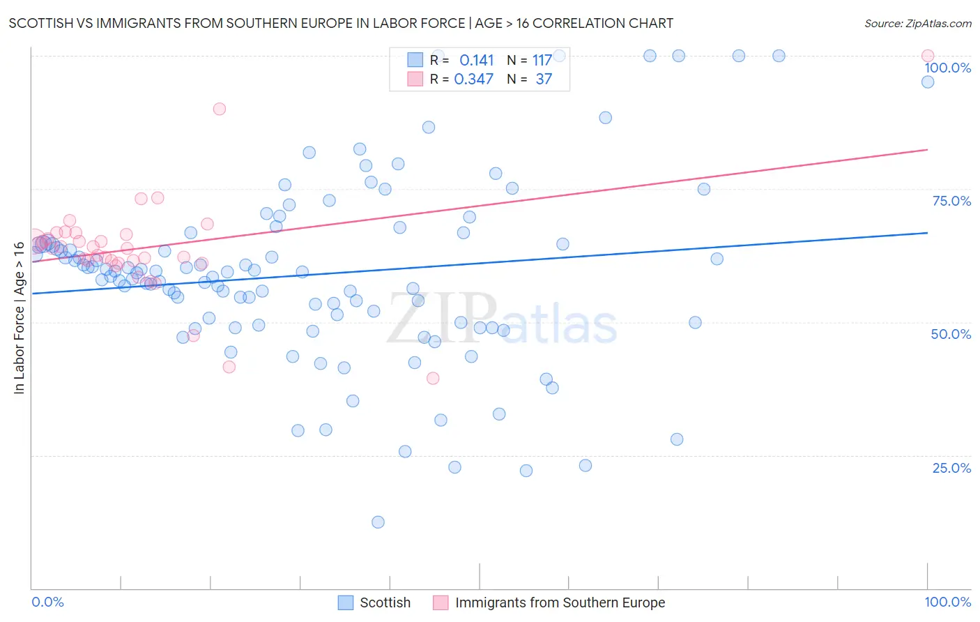 Scottish vs Immigrants from Southern Europe In Labor Force | Age > 16