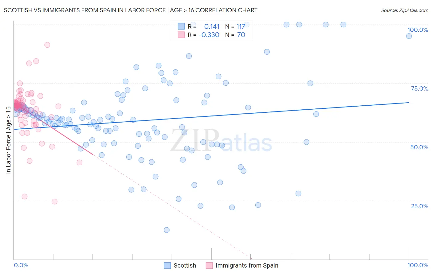 Scottish vs Immigrants from Spain In Labor Force | Age > 16
