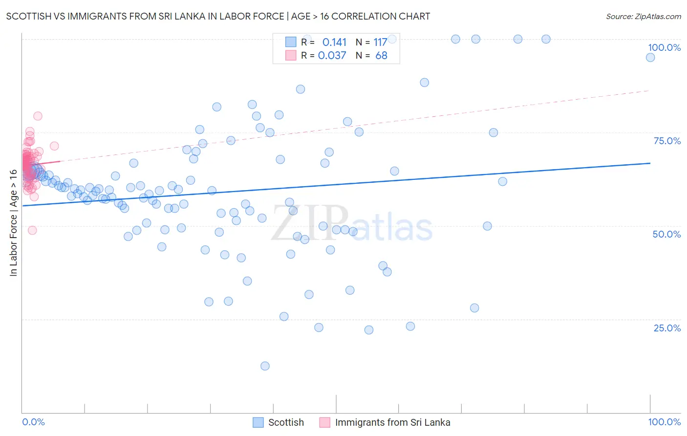 Scottish vs Immigrants from Sri Lanka In Labor Force | Age > 16
