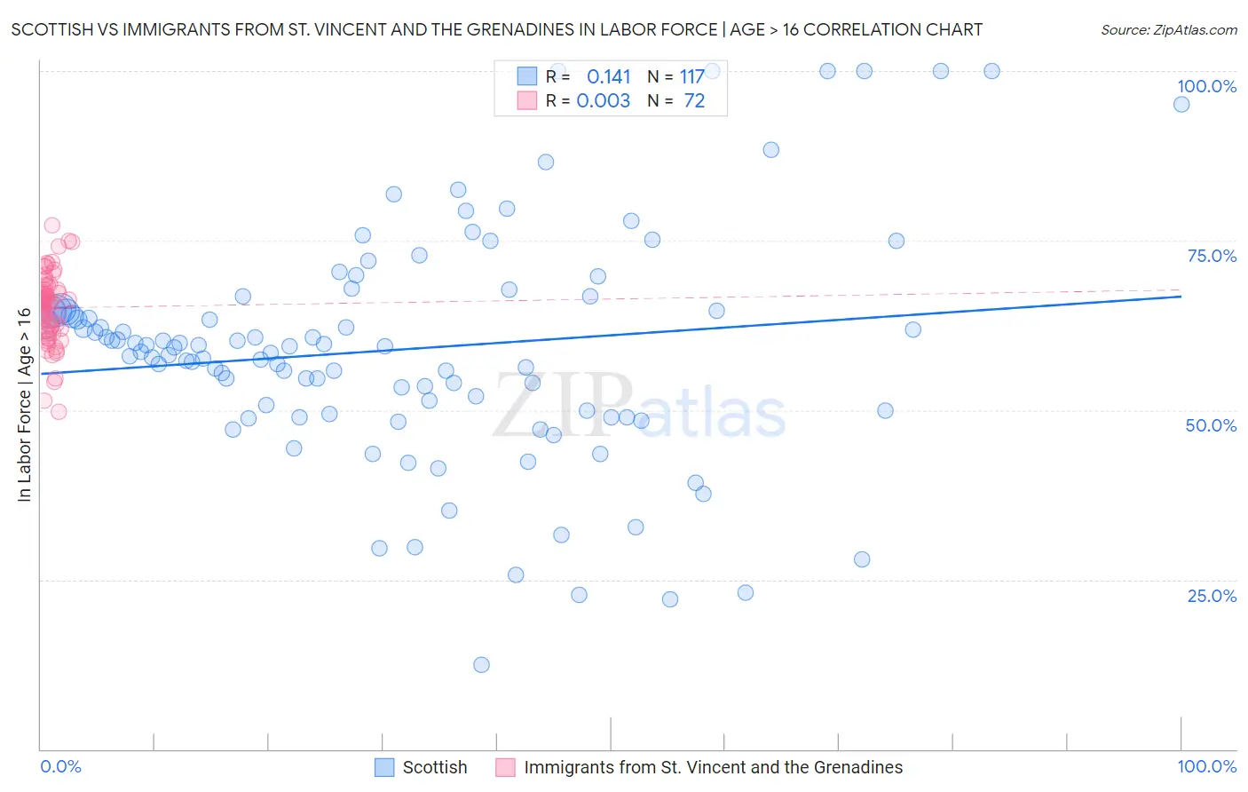 Scottish vs Immigrants from St. Vincent and the Grenadines In Labor Force | Age > 16