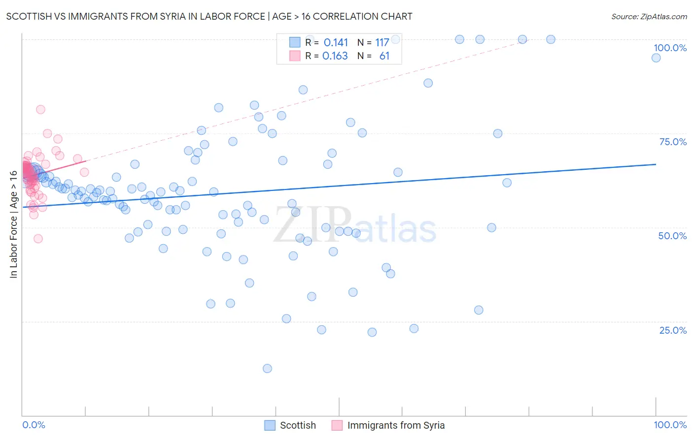 Scottish vs Immigrants from Syria In Labor Force | Age > 16