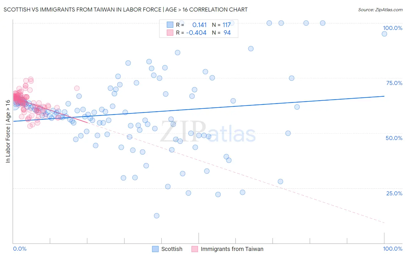 Scottish vs Immigrants from Taiwan In Labor Force | Age > 16