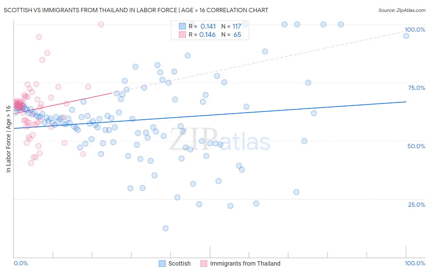 Scottish vs Immigrants from Thailand In Labor Force | Age > 16