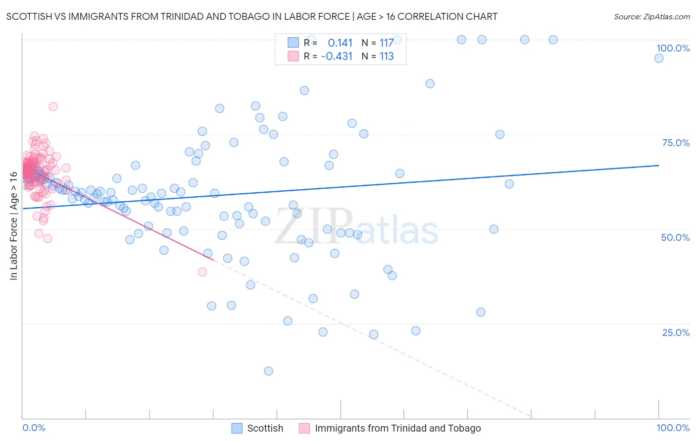 Scottish vs Immigrants from Trinidad and Tobago In Labor Force | Age > 16