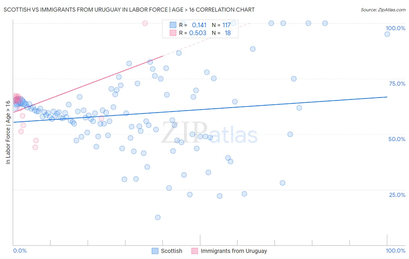Scottish vs Immigrants from Uruguay In Labor Force | Age > 16