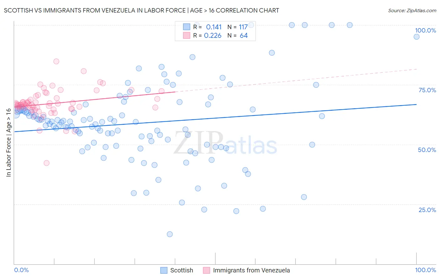 Scottish vs Immigrants from Venezuela In Labor Force | Age > 16