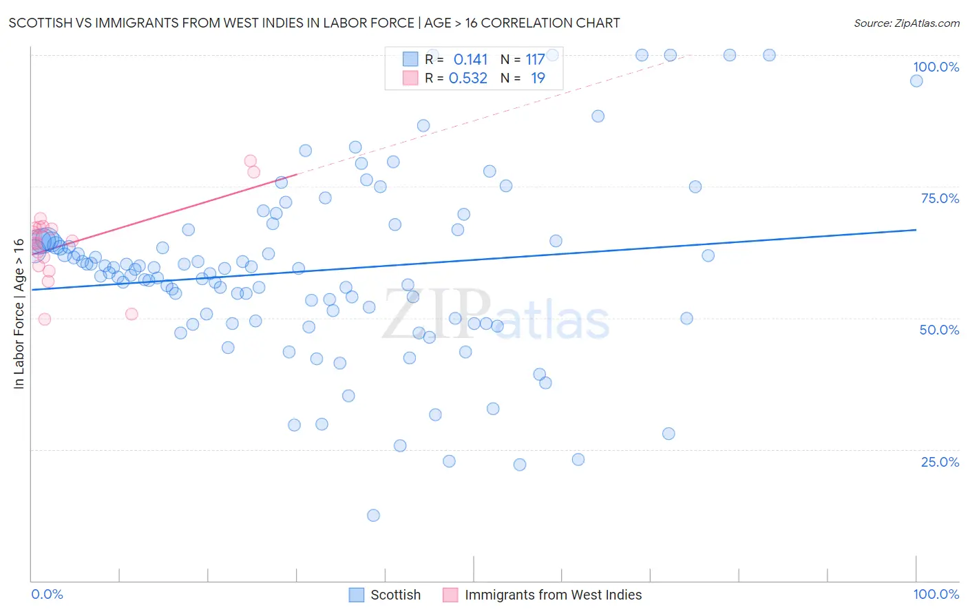 Scottish vs Immigrants from West Indies In Labor Force | Age > 16