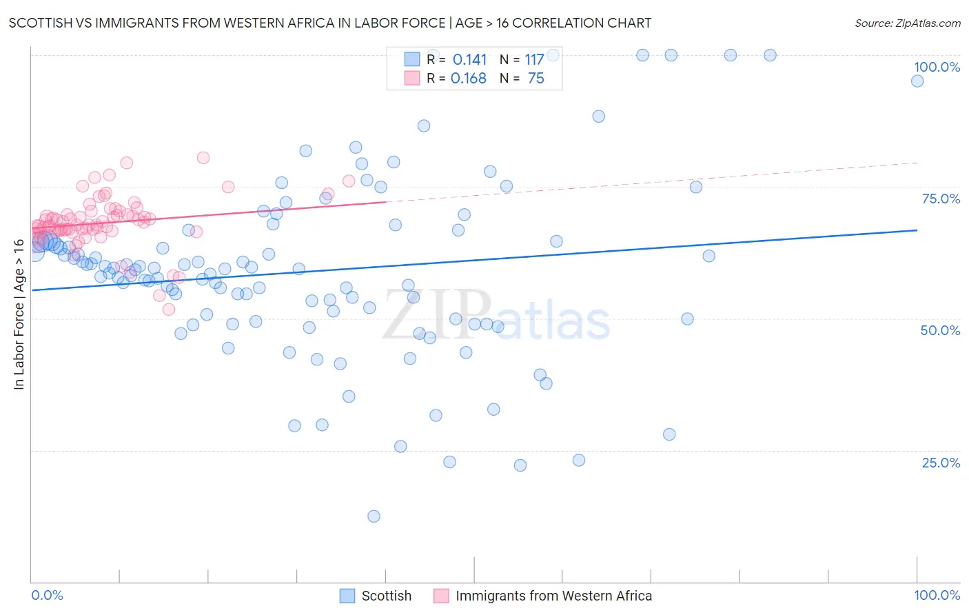 Scottish vs Immigrants from Western Africa In Labor Force | Age > 16
