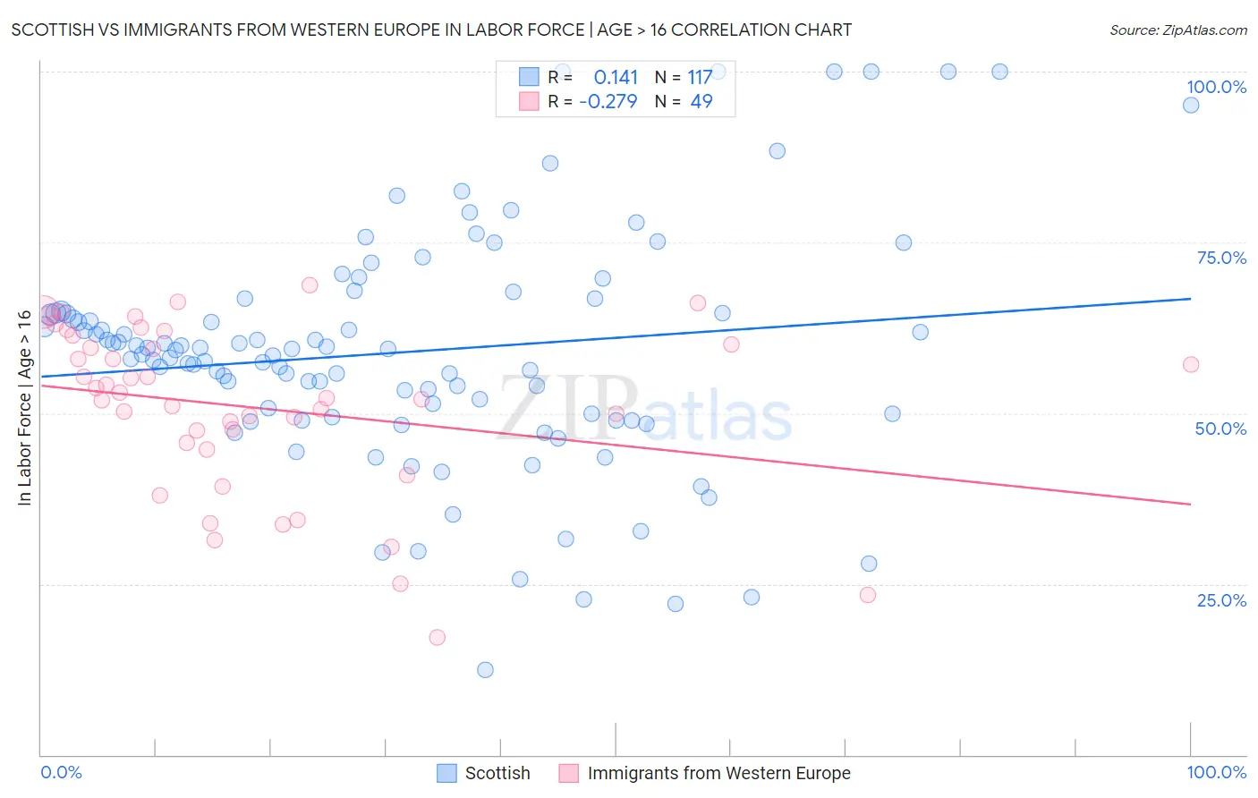 Scottish vs Immigrants from Western Europe In Labor Force | Age > 16
