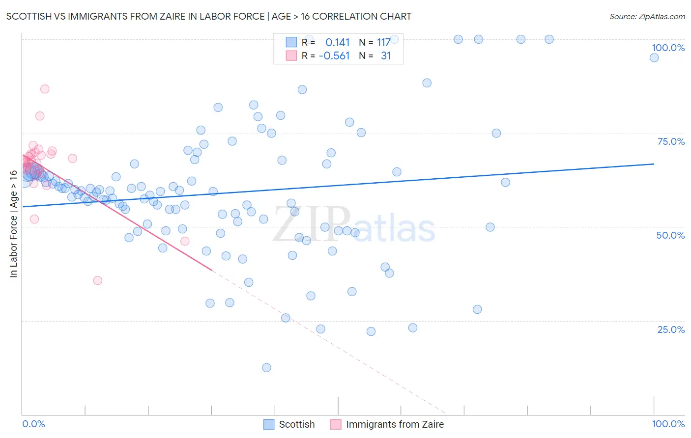 Scottish vs Immigrants from Zaire In Labor Force | Age > 16