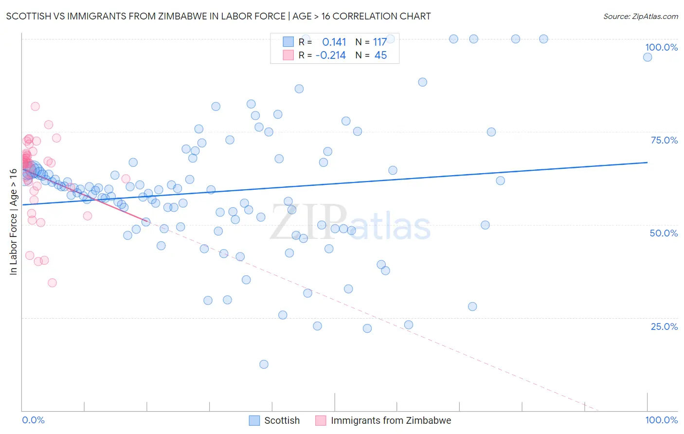 Scottish vs Immigrants from Zimbabwe In Labor Force | Age > 16