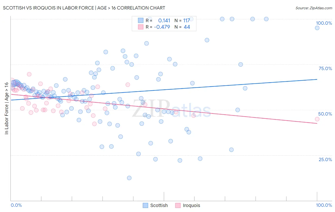 Scottish vs Iroquois In Labor Force | Age > 16
