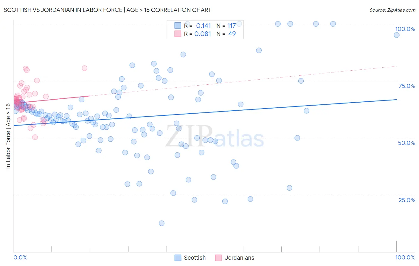 Scottish vs Jordanian In Labor Force | Age > 16