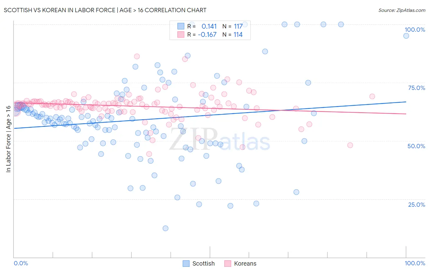 Scottish vs Korean In Labor Force | Age > 16