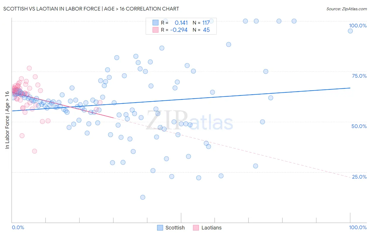 Scottish vs Laotian In Labor Force | Age > 16
