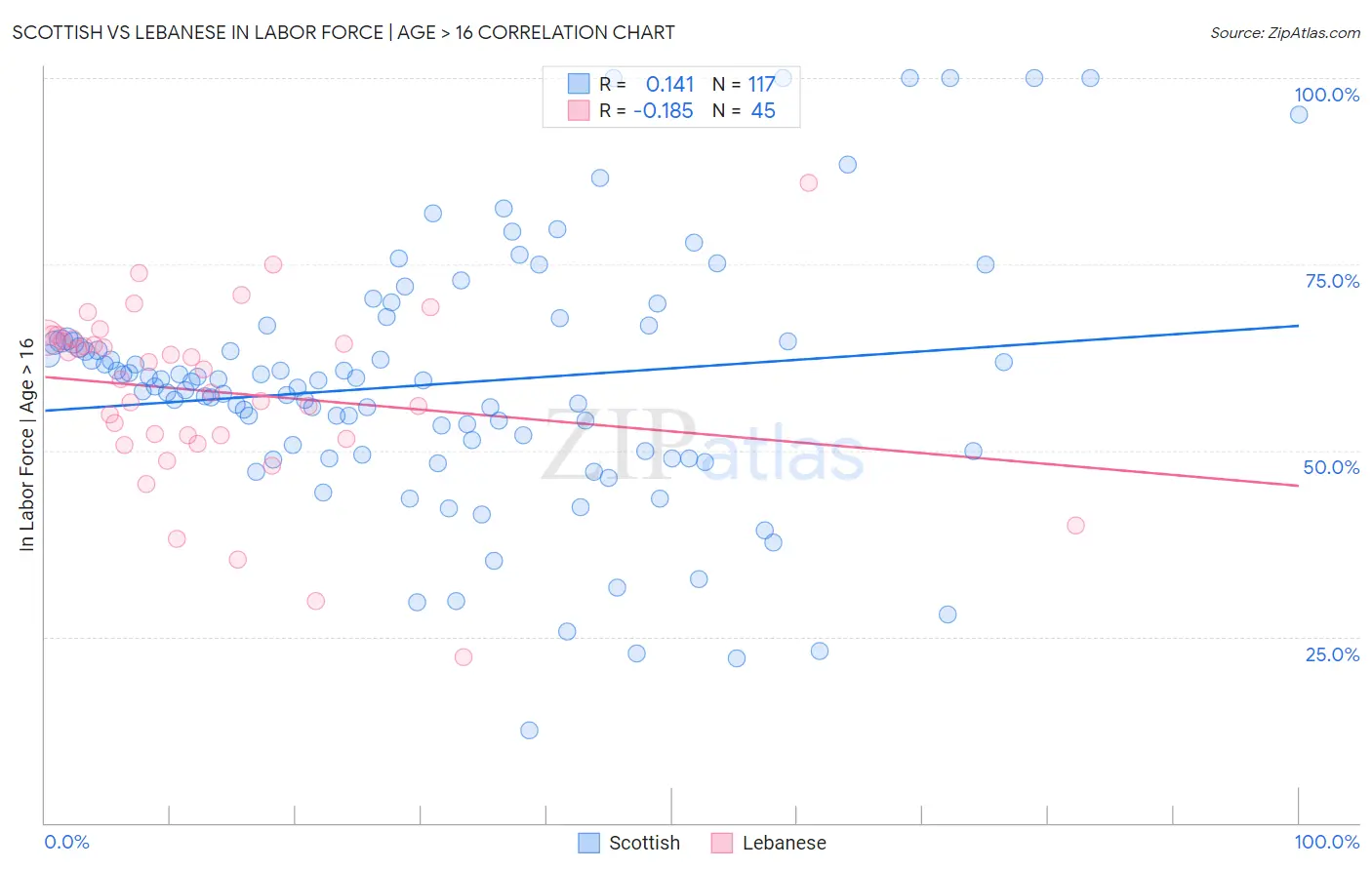 Scottish vs Lebanese In Labor Force | Age > 16