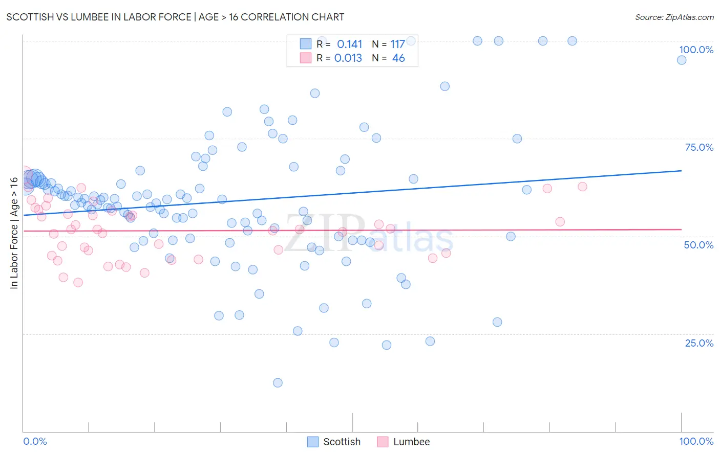 Scottish vs Lumbee In Labor Force | Age > 16