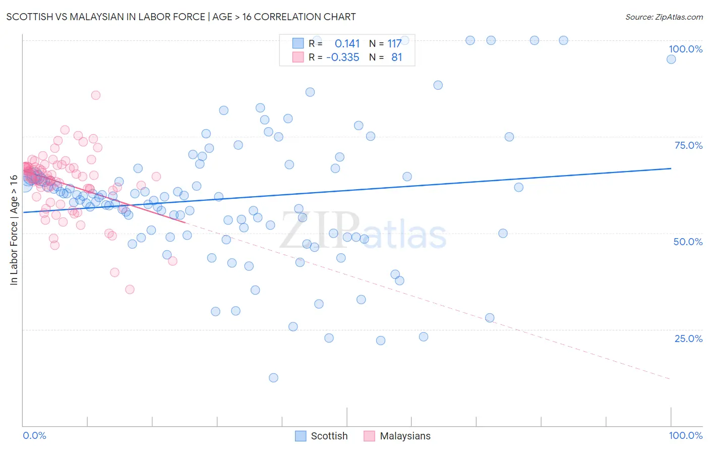 Scottish vs Malaysian In Labor Force | Age > 16