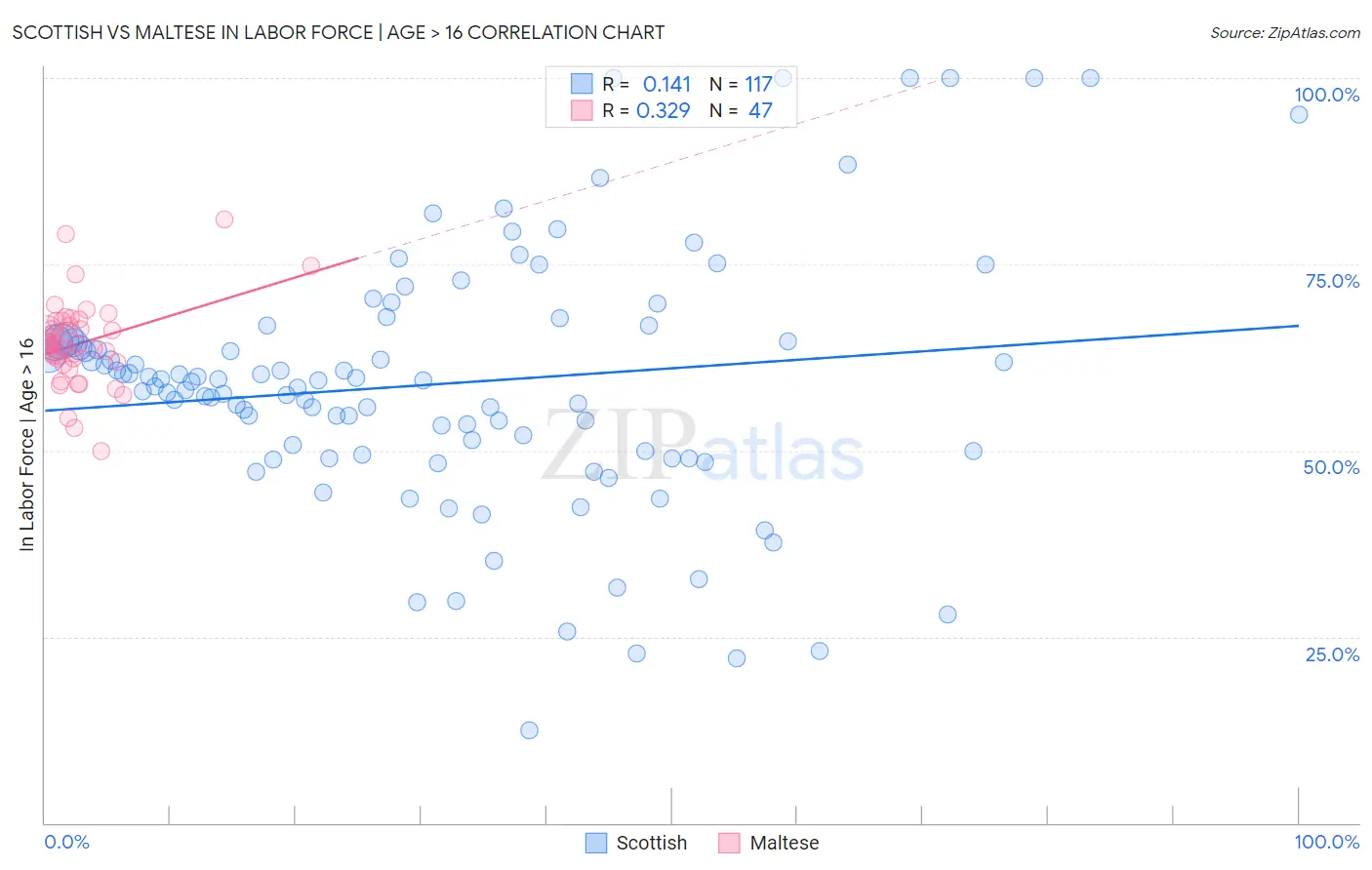 Scottish vs Maltese In Labor Force | Age > 16