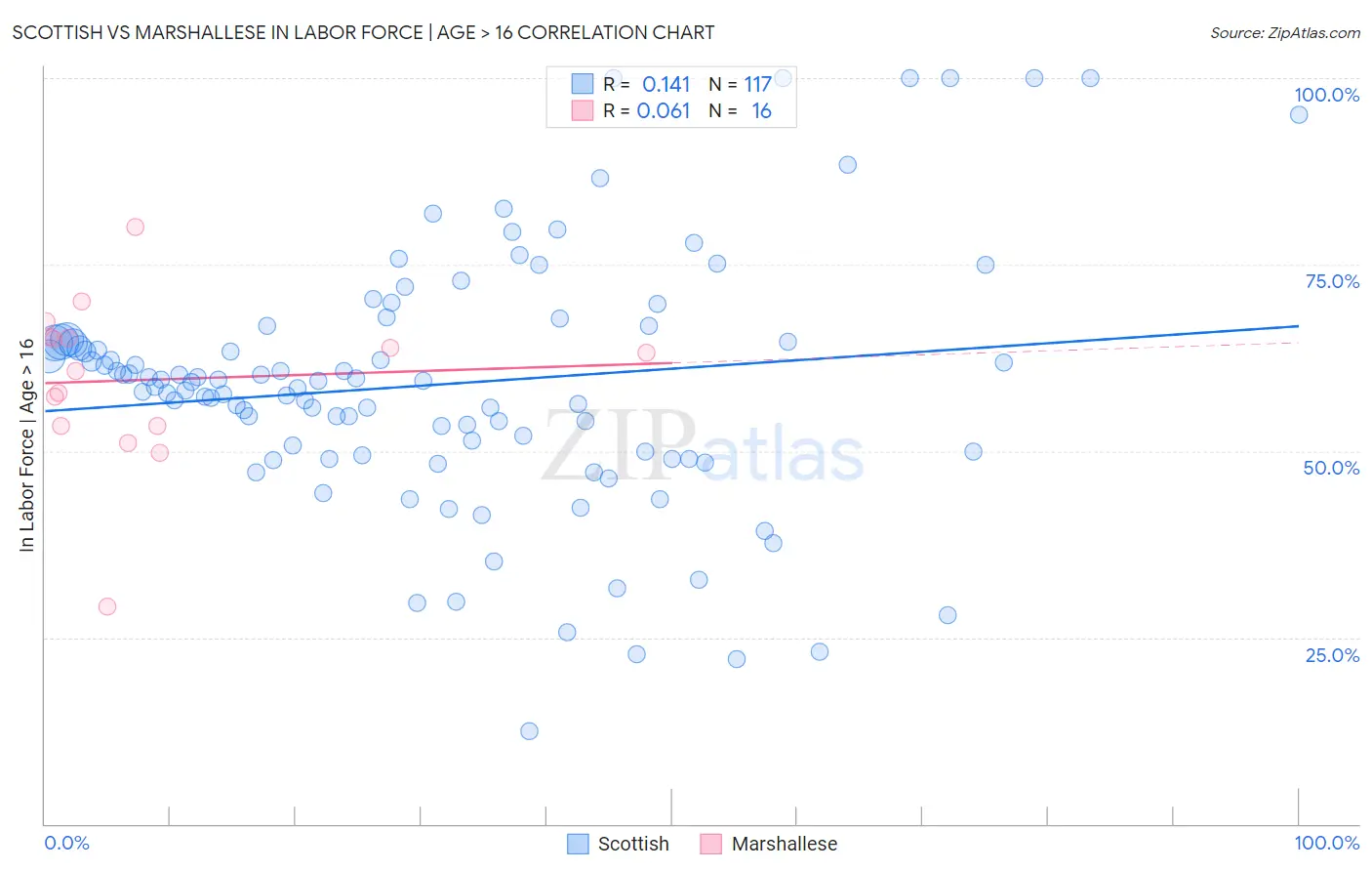 Scottish vs Marshallese In Labor Force | Age > 16