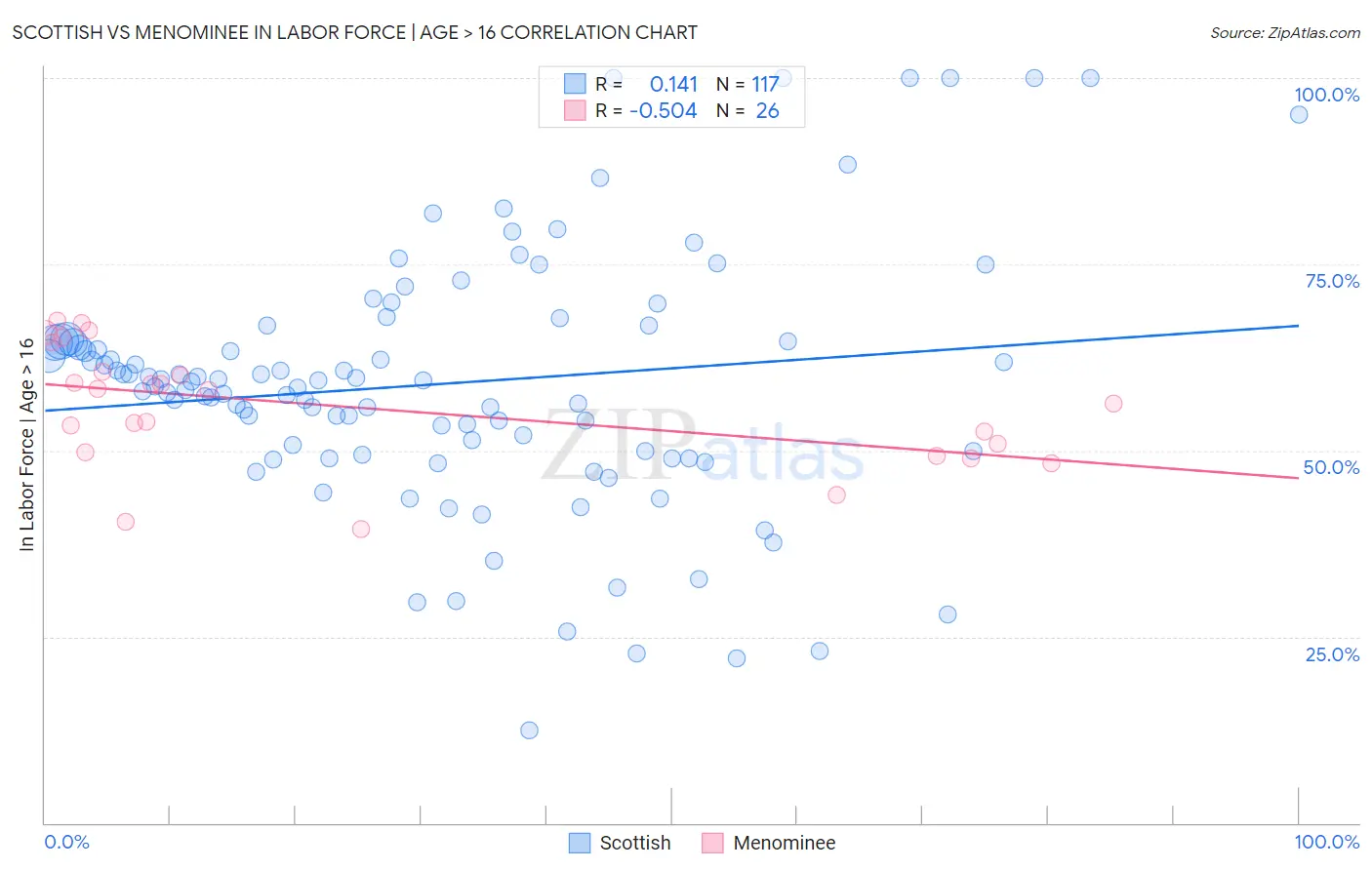 Scottish vs Menominee In Labor Force | Age > 16