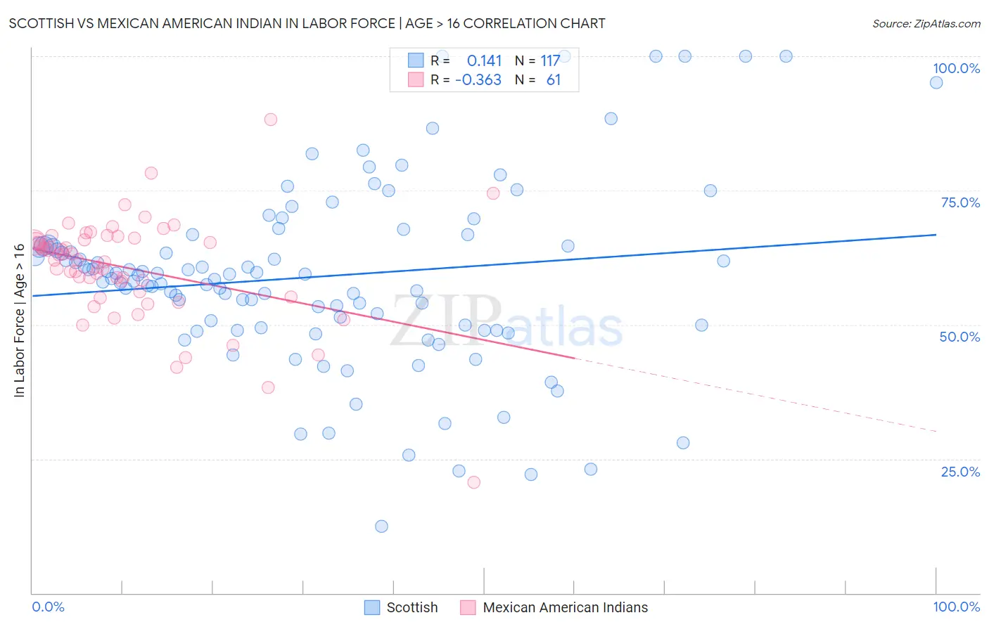 Scottish vs Mexican American Indian In Labor Force | Age > 16
