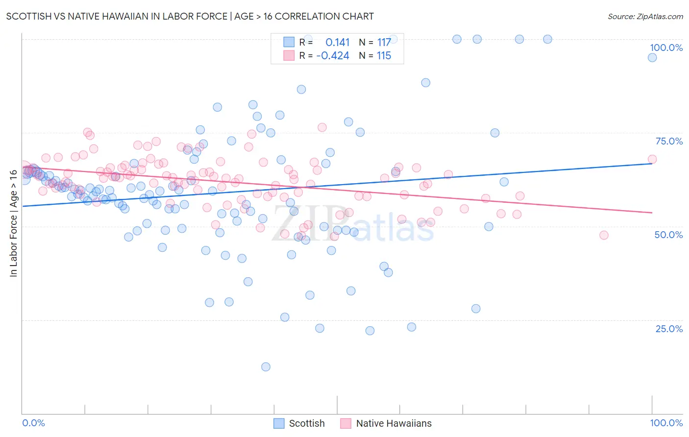 Scottish vs Native Hawaiian In Labor Force | Age > 16