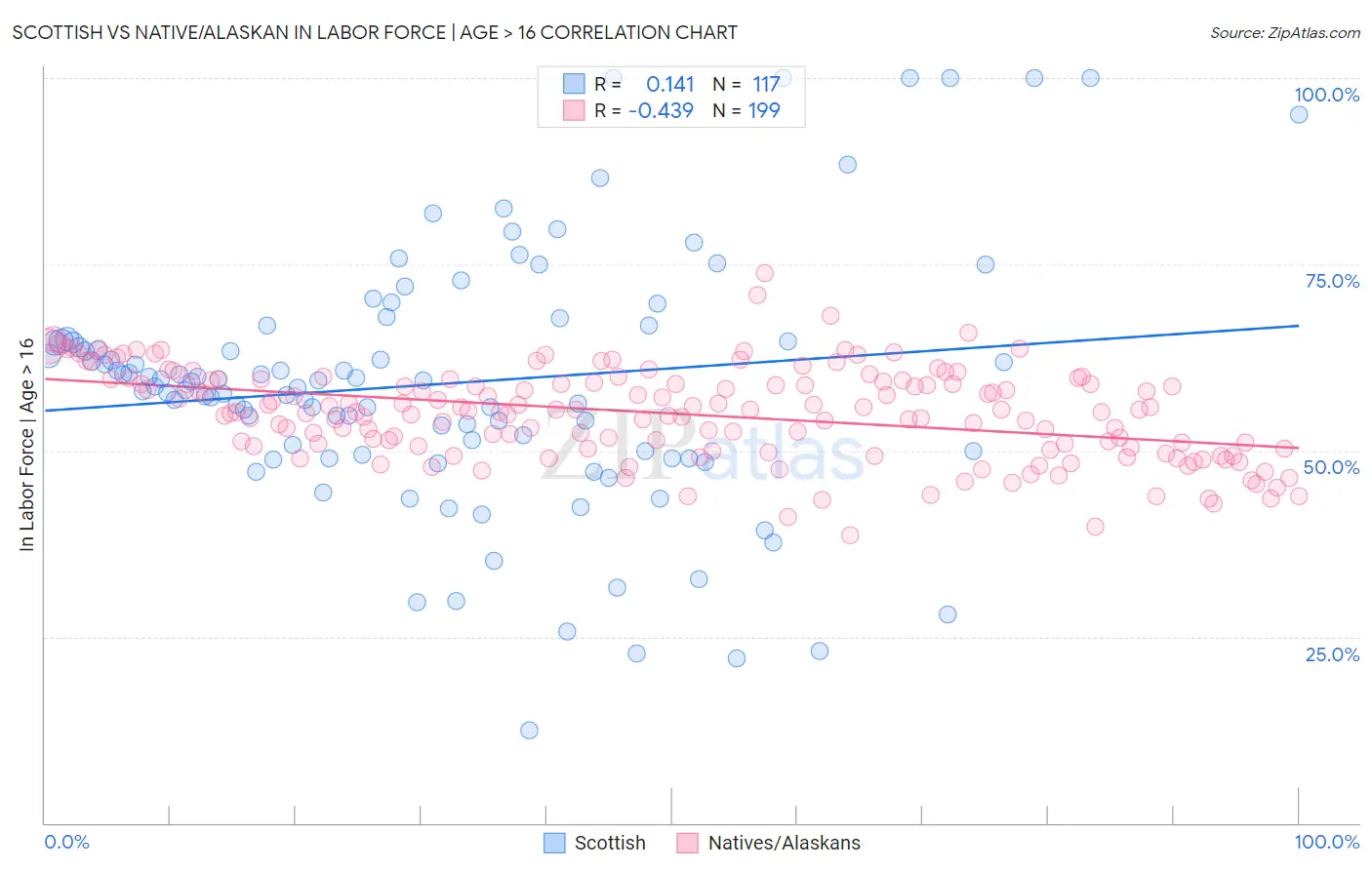 Scottish vs Native/Alaskan In Labor Force | Age > 16