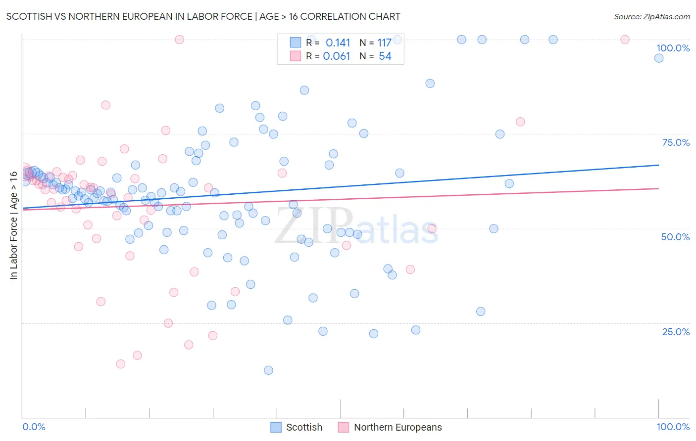 Scottish vs Northern European In Labor Force | Age > 16