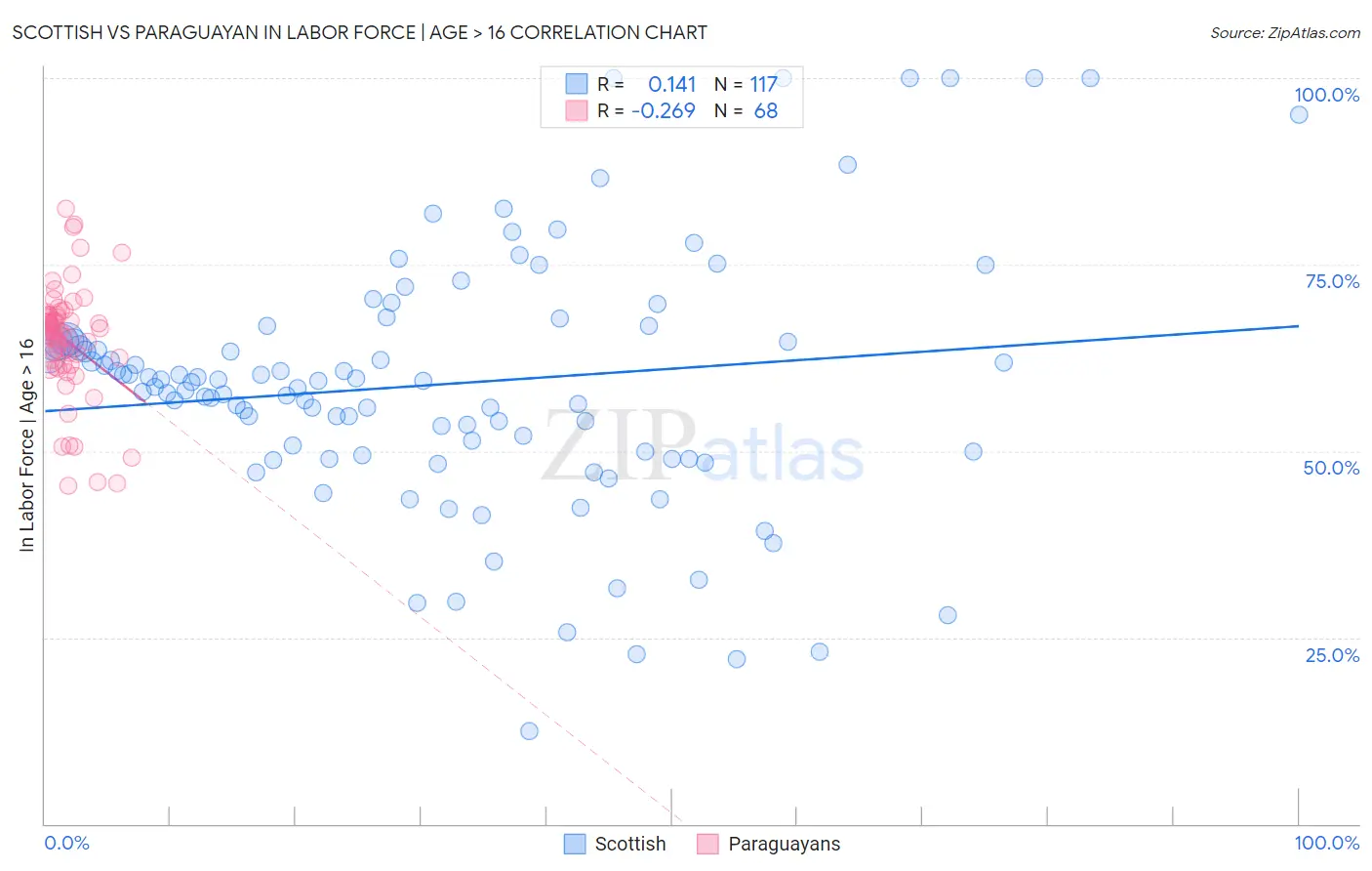 Scottish vs Paraguayan In Labor Force | Age > 16