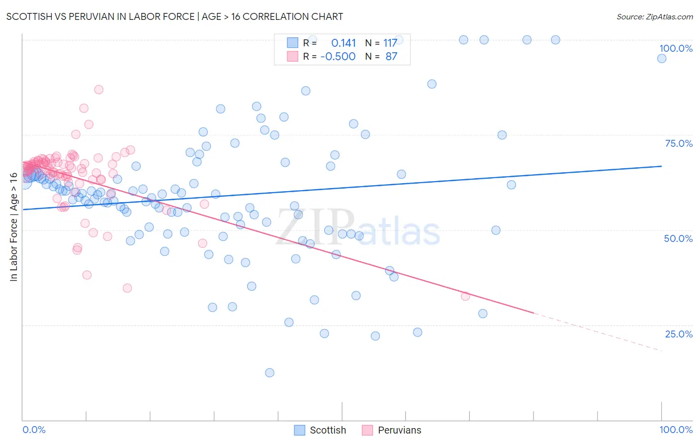 Scottish vs Peruvian In Labor Force | Age > 16