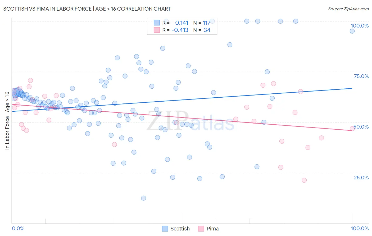 Scottish vs Pima In Labor Force | Age > 16