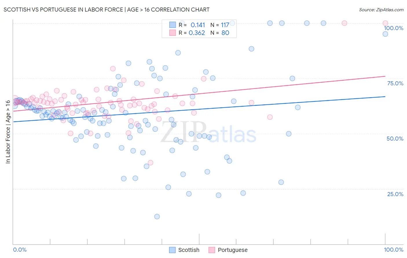 Scottish vs Portuguese In Labor Force | Age > 16