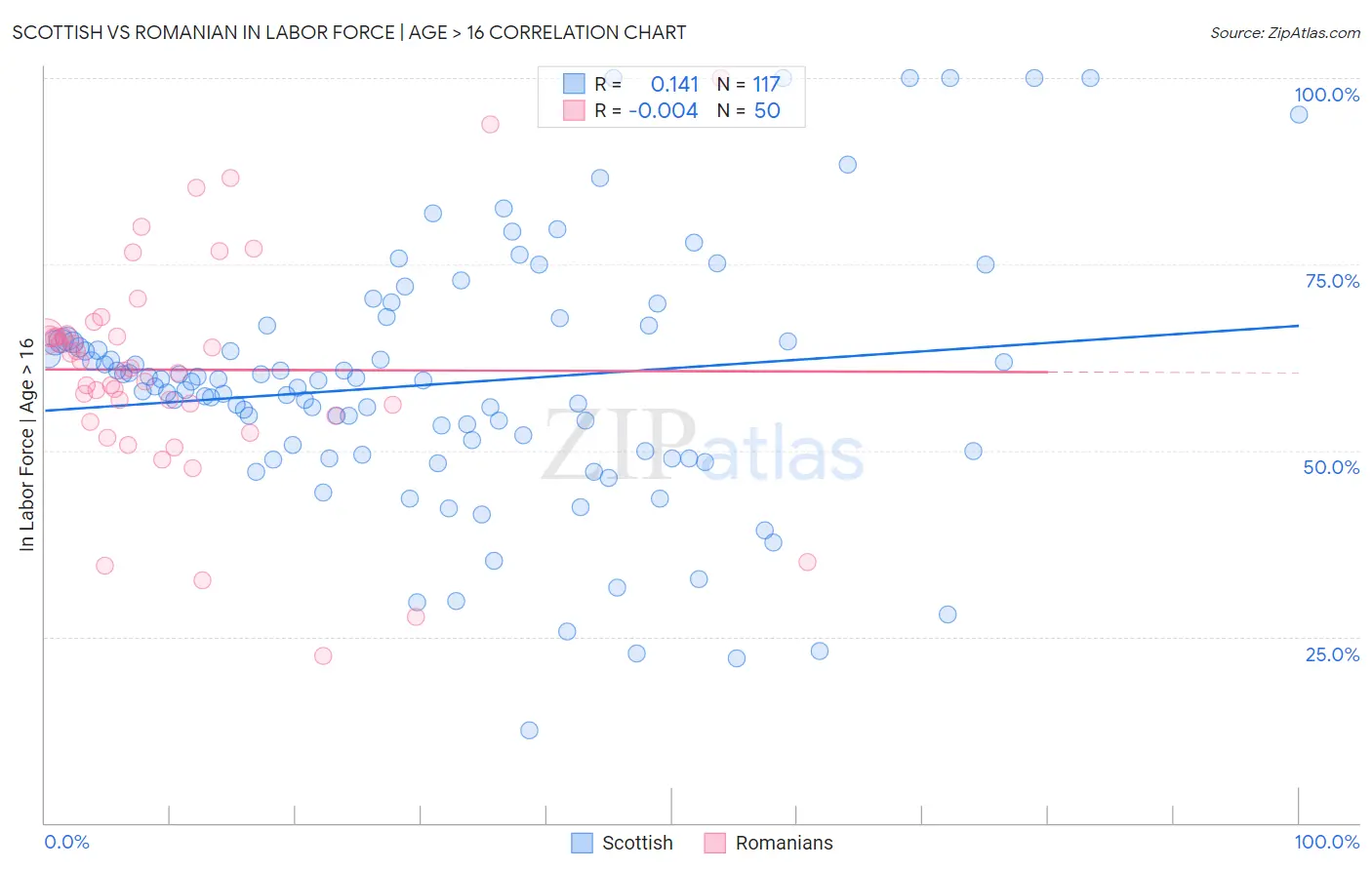 Scottish vs Romanian In Labor Force | Age > 16