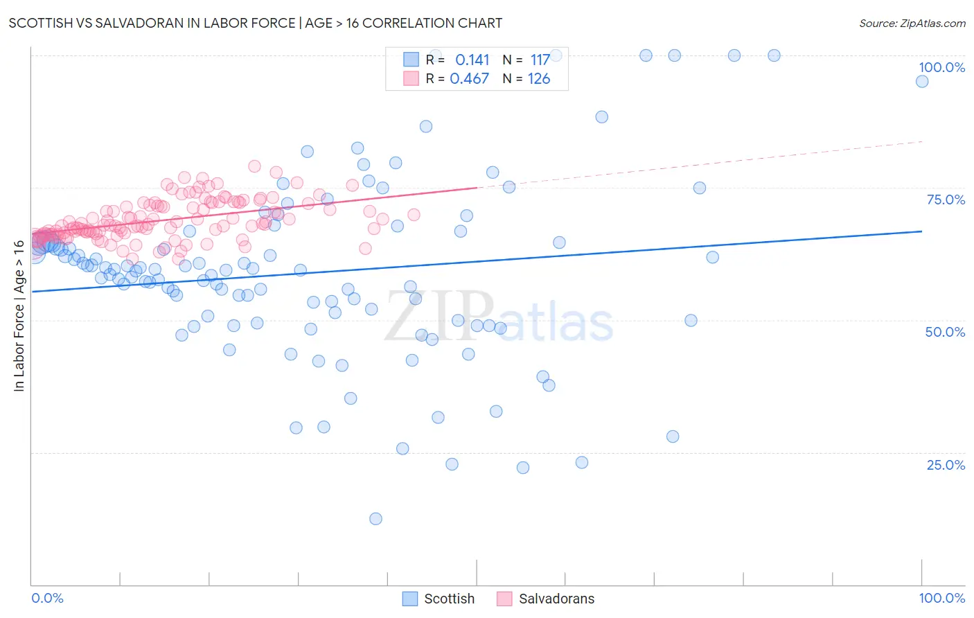 Scottish vs Salvadoran In Labor Force | Age > 16