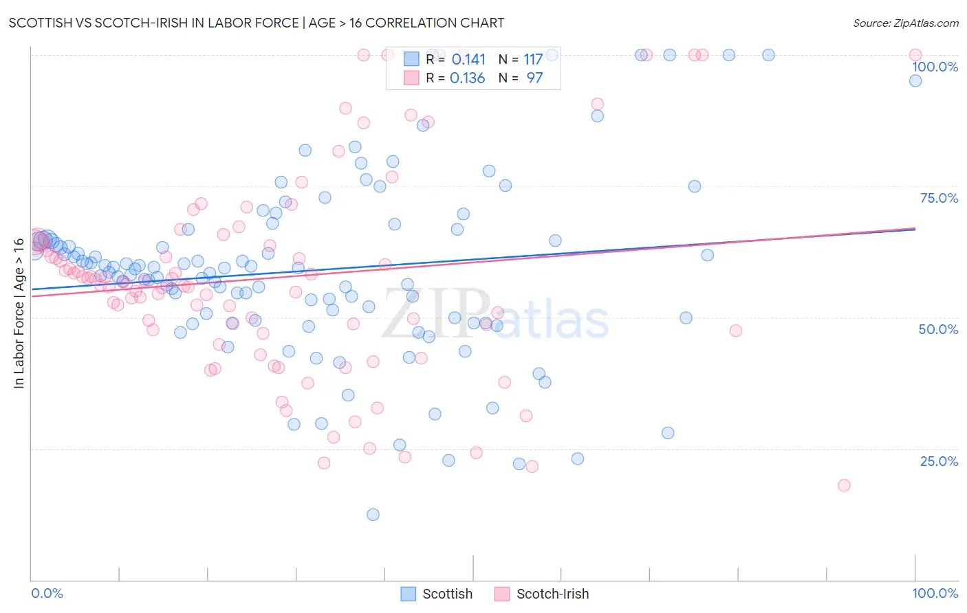 Scottish vs Scotch-Irish In Labor Force | Age > 16