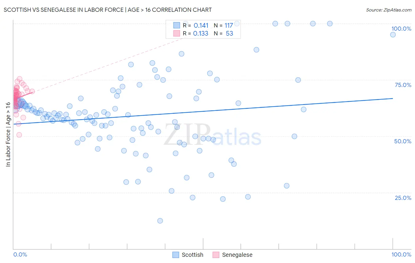 Scottish vs Senegalese In Labor Force | Age > 16