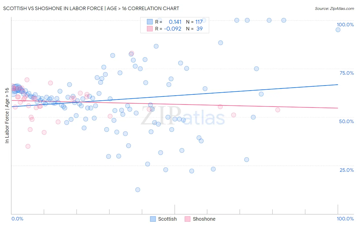 Scottish vs Shoshone In Labor Force | Age > 16
