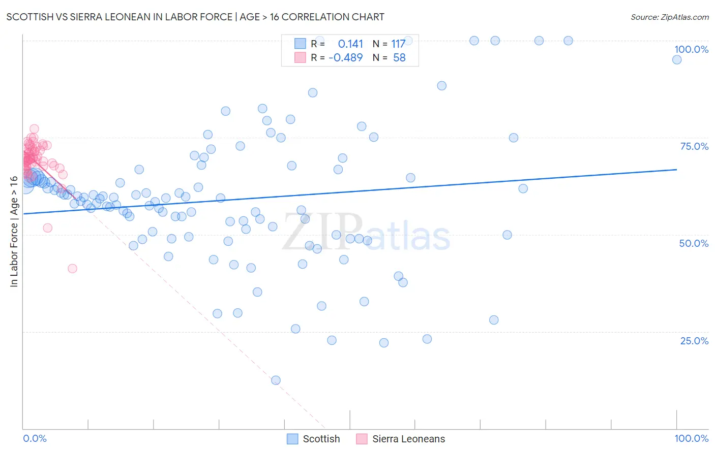 Scottish vs Sierra Leonean In Labor Force | Age > 16