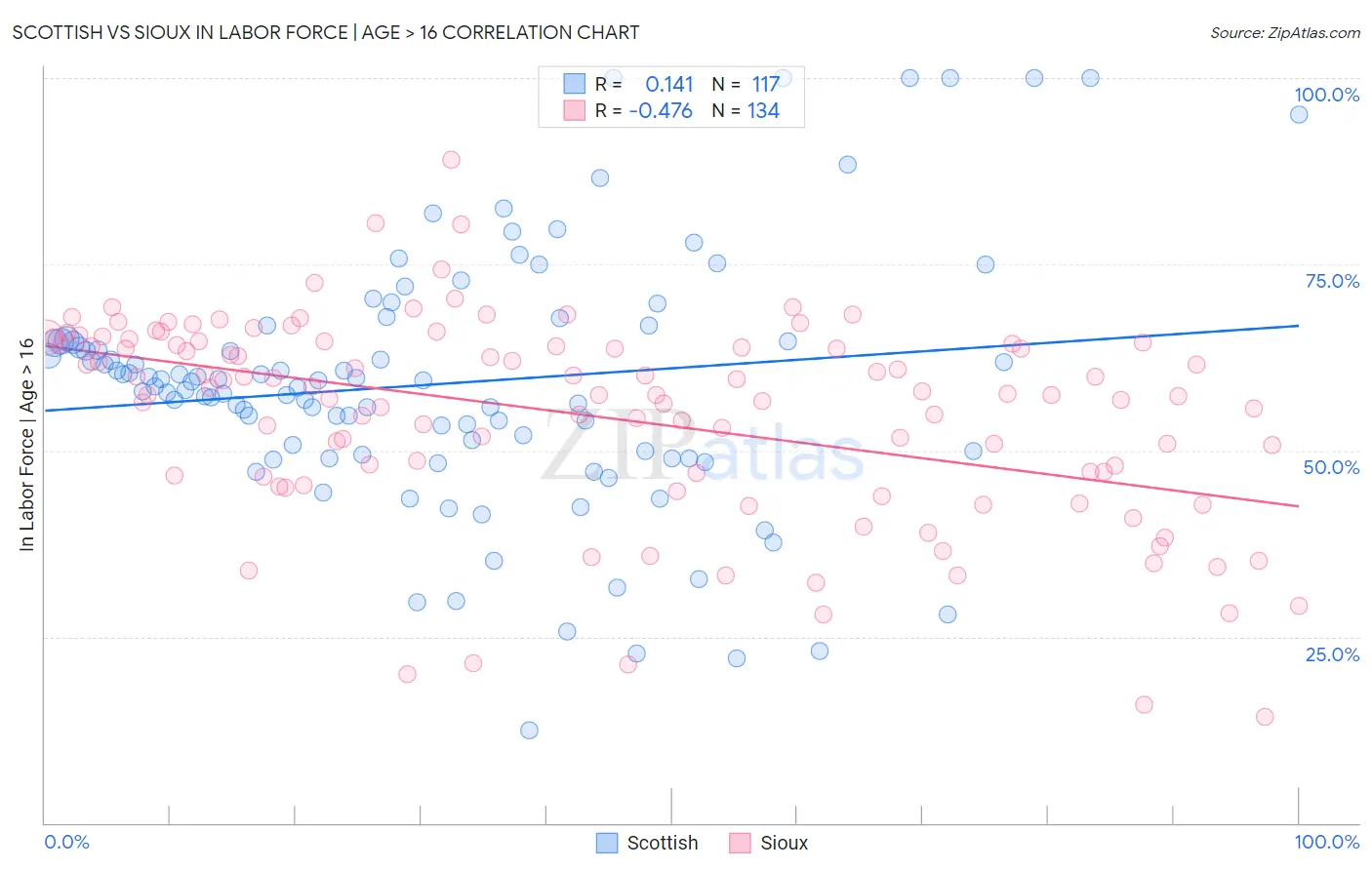 Scottish vs Sioux In Labor Force | Age > 16