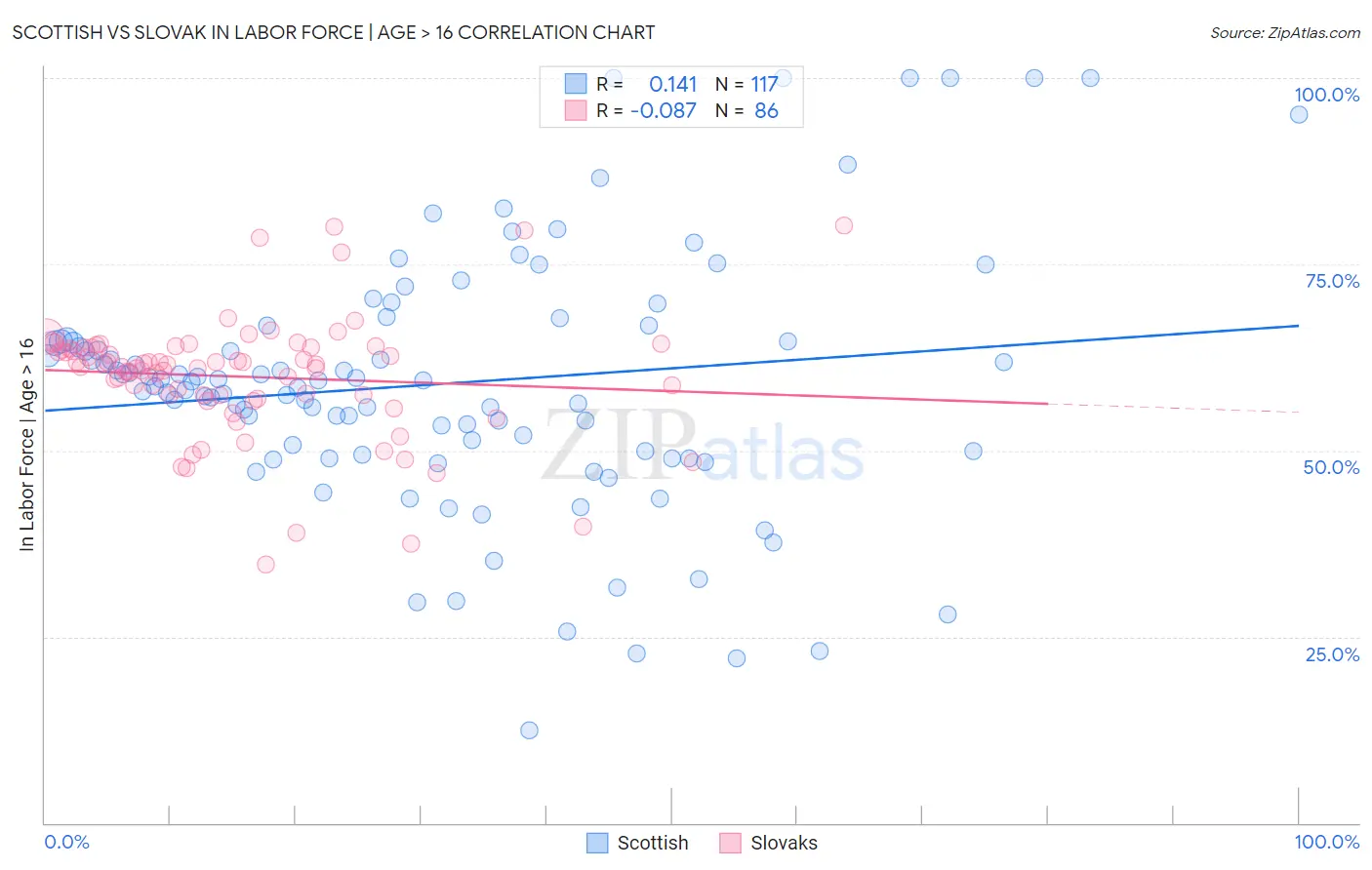Scottish vs Slovak In Labor Force | Age > 16