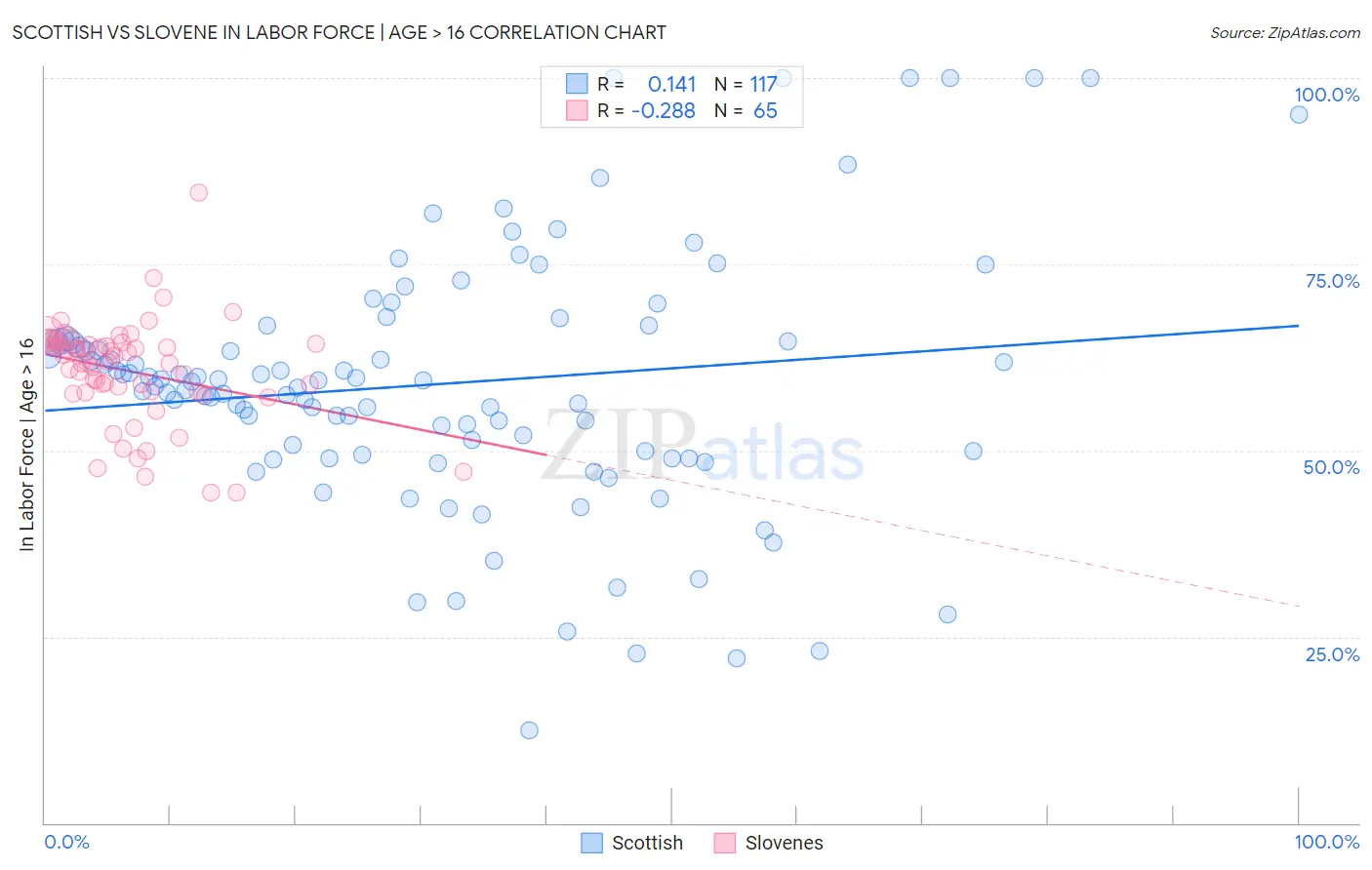 Scottish vs Slovene In Labor Force | Age > 16