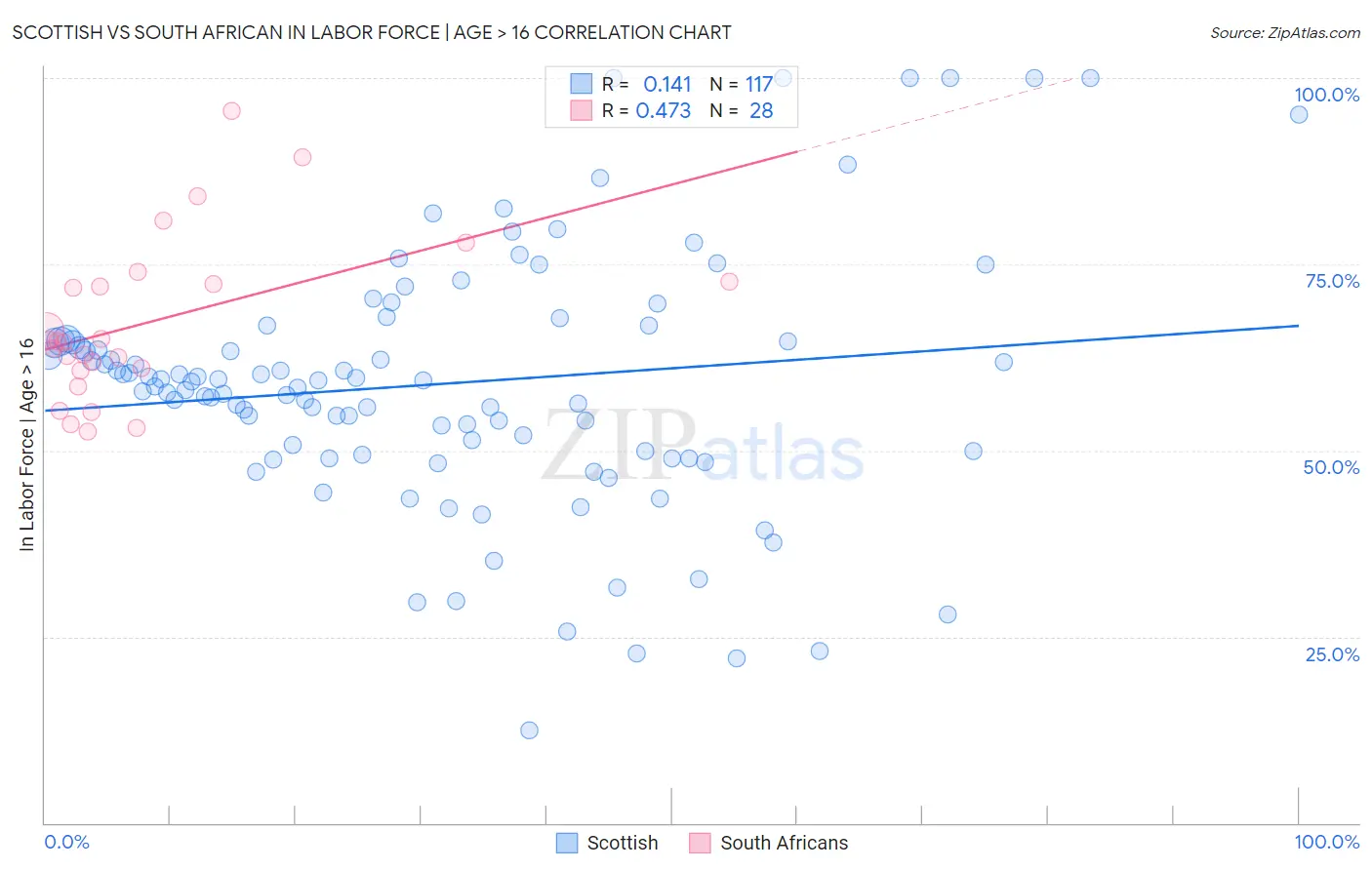 Scottish vs South African In Labor Force | Age > 16